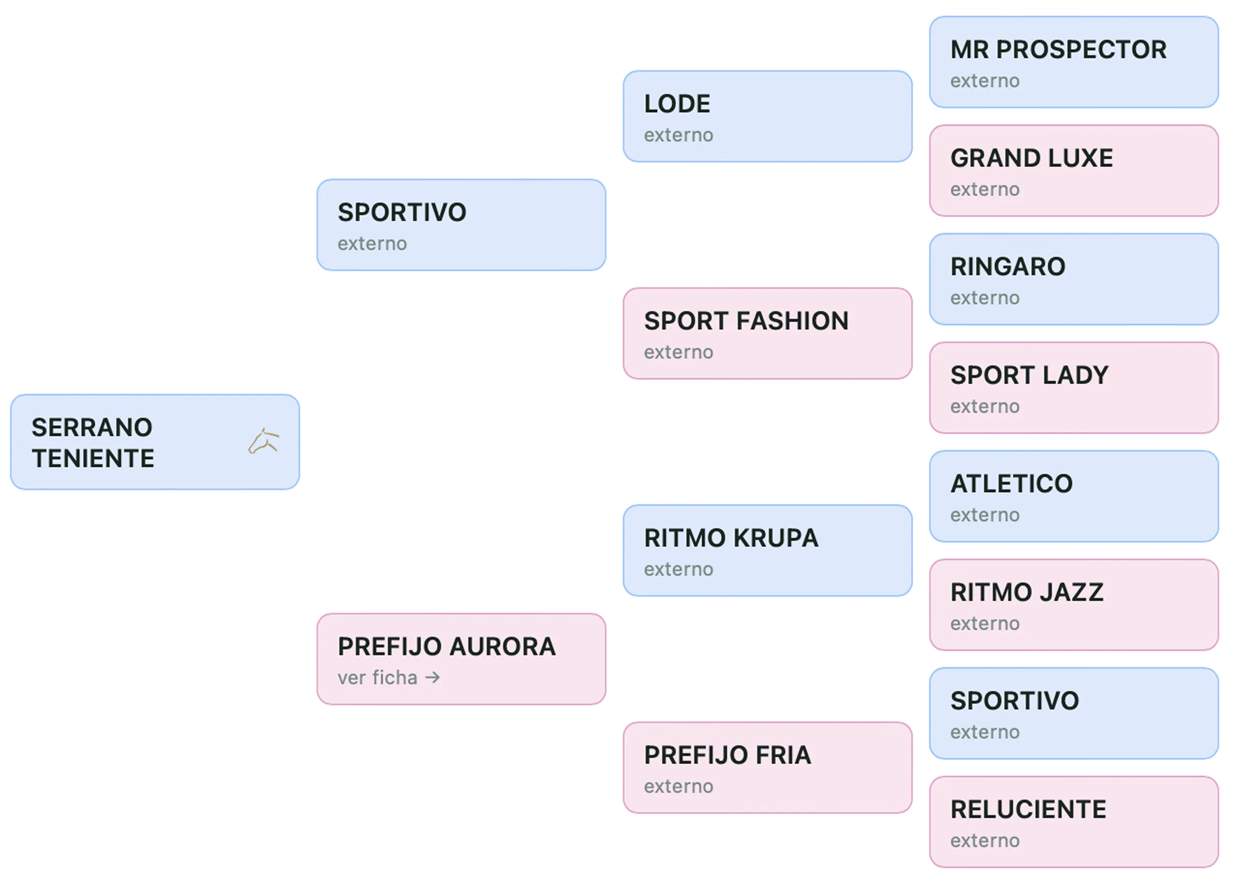 3-generation family tree of a horse in Criollo Breeders